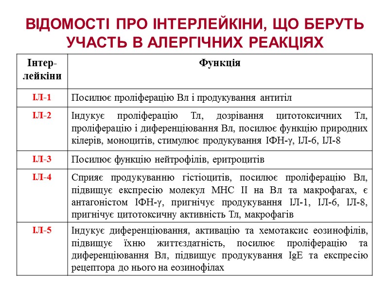 ВІДОМОСТІ ПРО ІНТЕРЛЕЙКІНИ, ЩО БЕРУТЬ УЧАСТЬ В АЛЕРГІЧНИХ РЕАКЦІЯХ